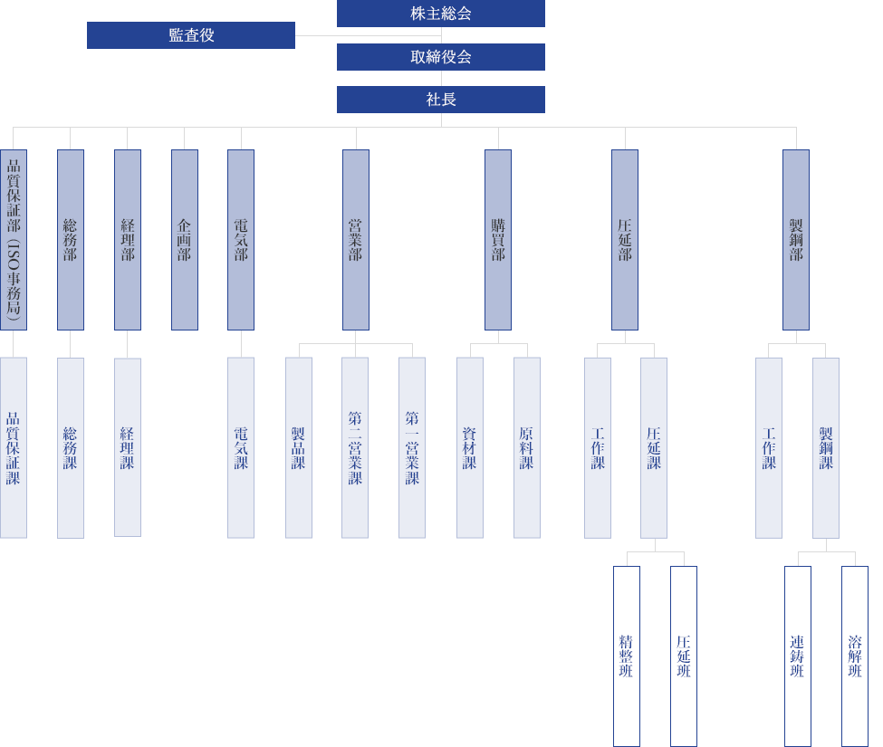 株式会社城南製鋼所 組織図